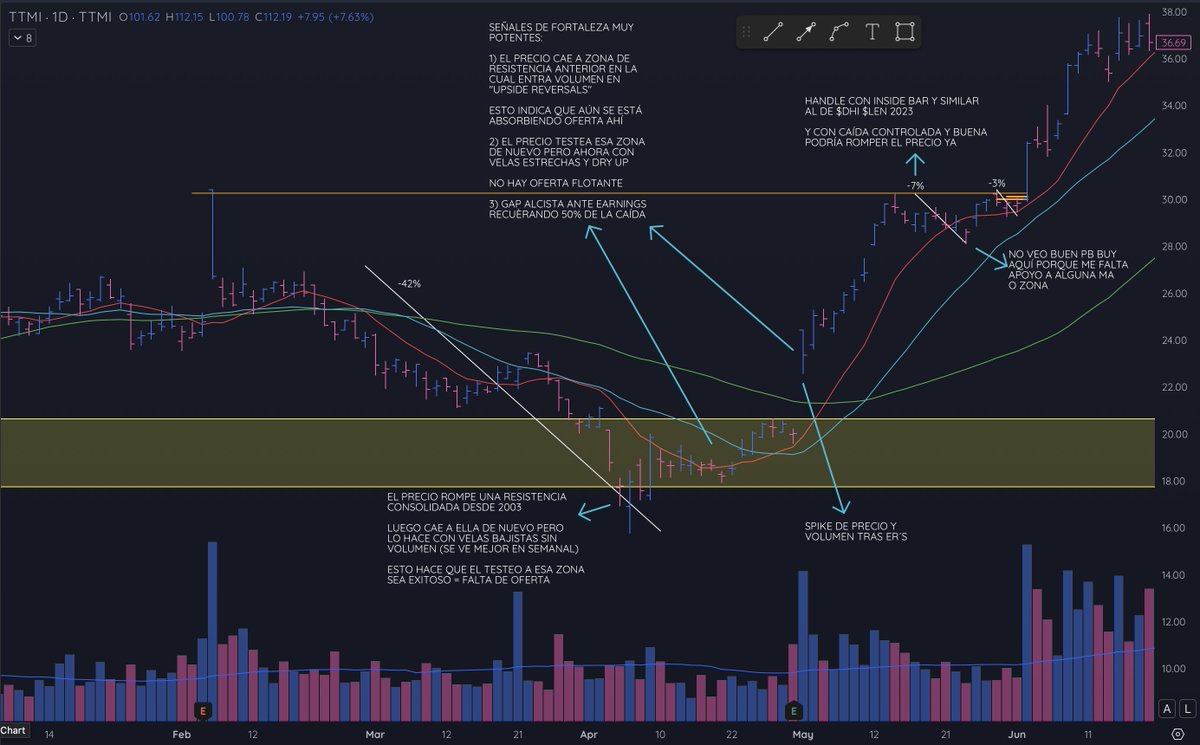 IzhanJuarez's tweet photo. La 1ª base de $TTMI en abril-mayo de 2025 deja cosas muy claves👇

1️⃣Setup similar al de $DHI $LEN 2023

👉Handle estrecho de 1-2 semanas tras 4 semanas al alza seguidas

2️⃣Señales de acumulación

👉Entrada de volumen en mínimos
👉Testeo de mínimos exitoso
👉Spike precio-volumen https://t.co/jLNinIRFzl