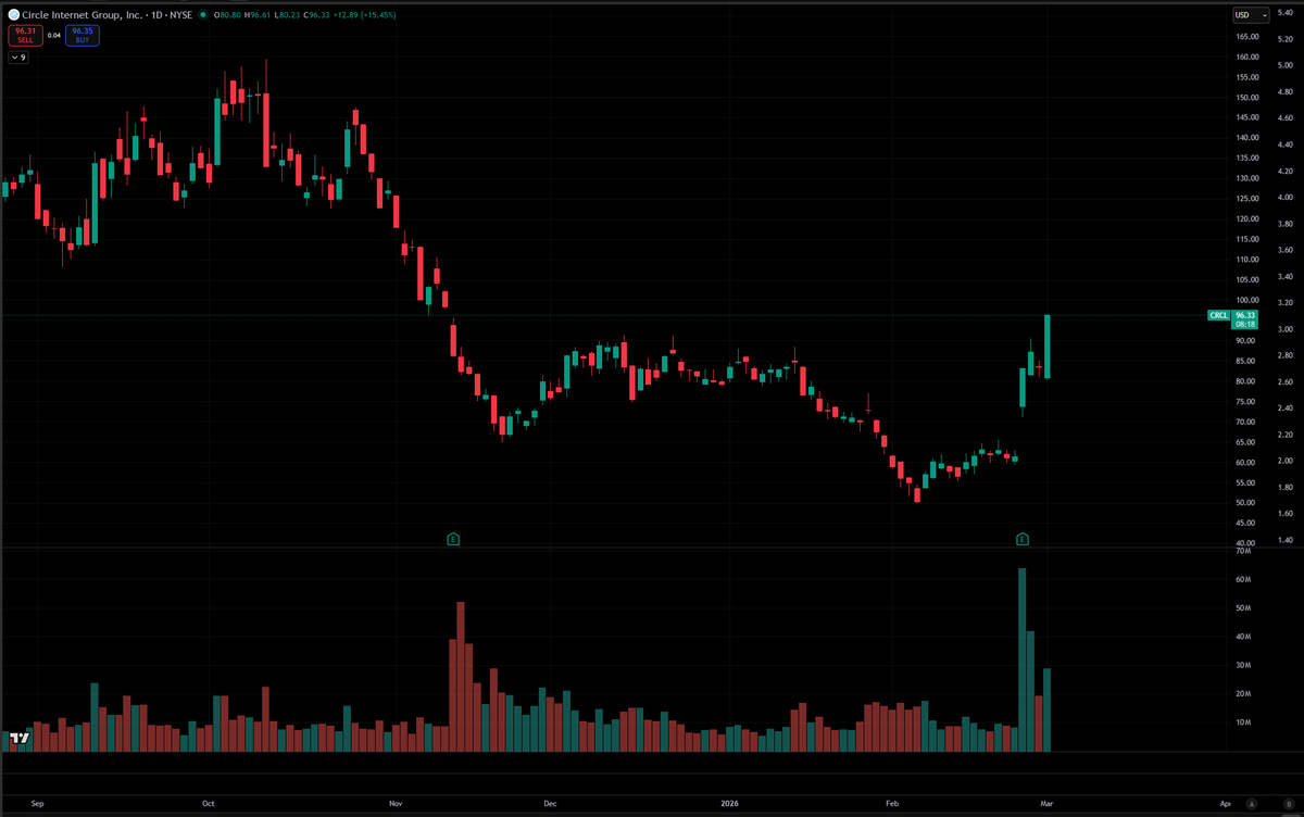 $CRCL moving in lockstep and bidding