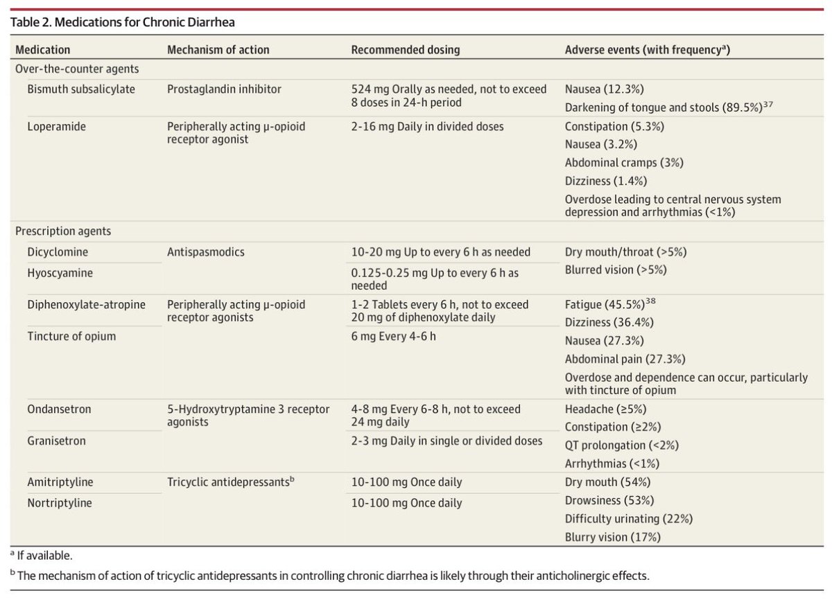 Inspired by the latest JAMA review on this topic 🆕

1️⃣ Diagnosis 🕵️
2️⃣ Common causes 💡
3️⃣ Medications 💊 

jamanetwork.com/journals/jama/…