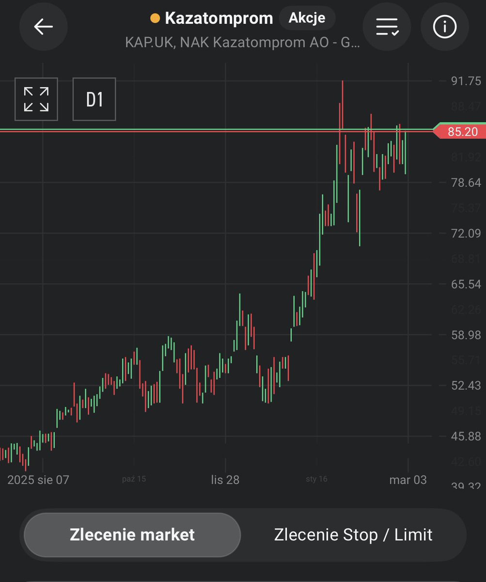 Czubakovic's tweet photo. #Cameco +5,5% 🧪.
#Kazatomprom +3% 🧪.
W taki dzień na #GPW, czy na amerykańskim #Nasdaq, dobrze mieć ekspozycję na #Uran 🤓.
Obie spółki $CCJ oraz $KAP zbliżają się powoli do ATH 📊.
PS brokerzy również nie zawodzą 😎.
Co ciekawe, mimo lecącego rynku moje wszystkie portfele łącznie wybiły właśnie ATH 🚀.
„Mam wrażenie, że jest zasadzka na mnie jakaś” 🫣😁.
#Inwestowanie #FinX #FinTwit #XTB