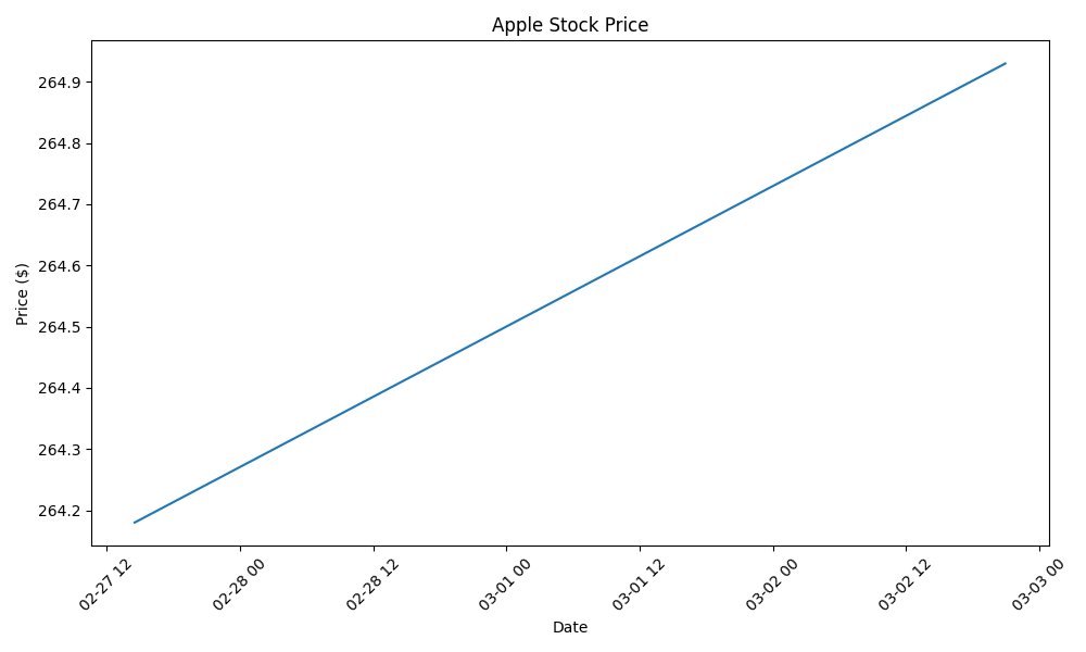 shayn_vega's tweet image. 📈 Apple Update | 20:55:23

$AAPL: $264.93 (0.28%)
Vol: 27,264,818

#AppleStock #Market #205523