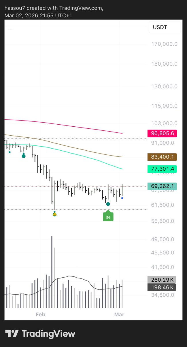 sam_benss's tweet photo. $BTC takeoff 🚀 https://t.co/xss0qhNMIp