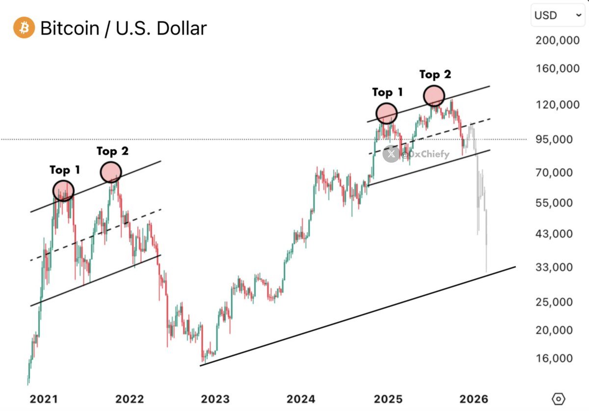 Bitcoin is showing the same structure we saw during the 2022 bear market.

If the 4-year cycle is still in play, $BTC will dump to $33,000 in two weeks.

Most people aren’t prepared for a real bear market.