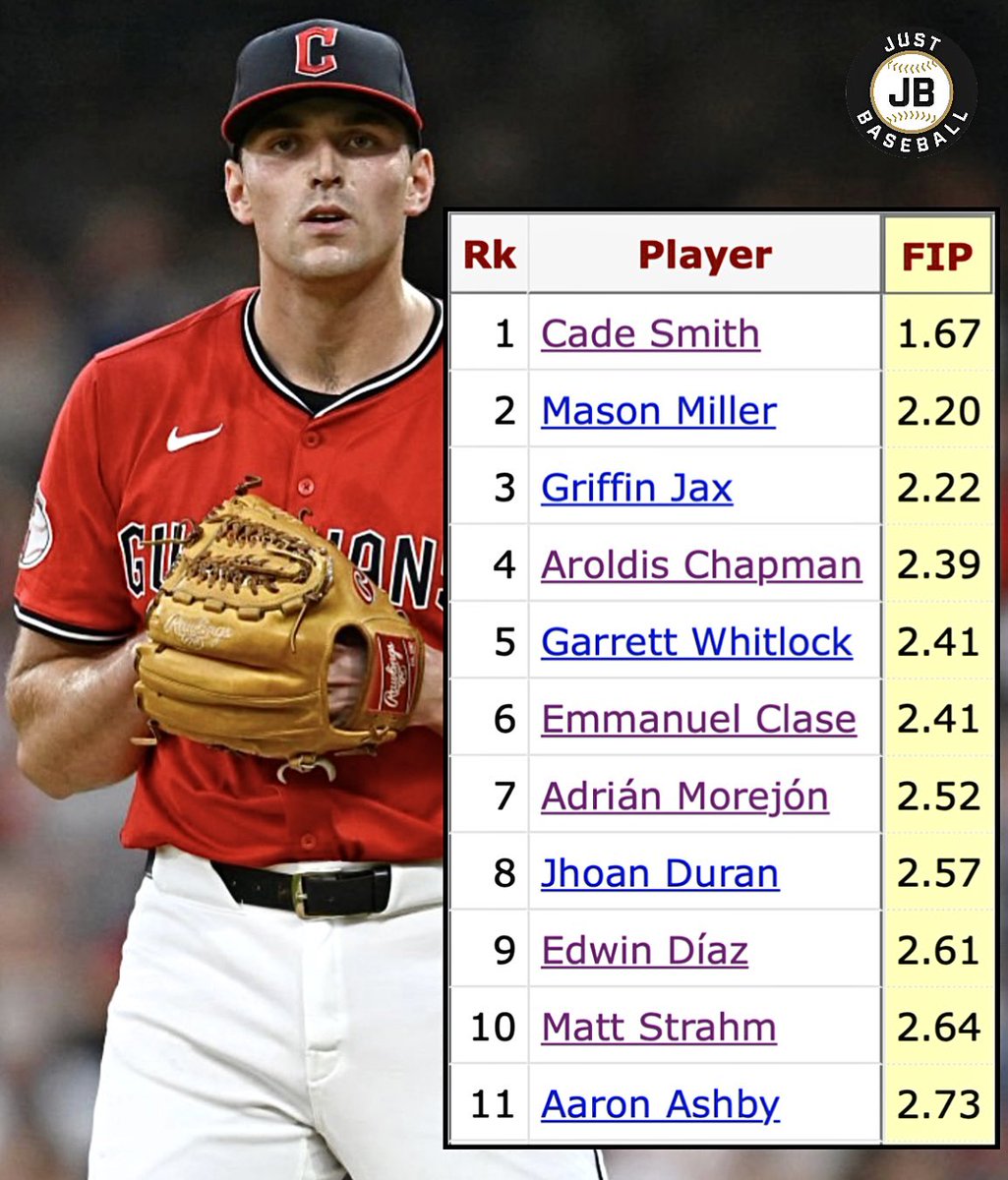 JustBB_Media's tweet photo. Cade Smith is the only RP in MLB with a FIP below 2.00 over the last 2 seasons.

The gap in FIP between Smith and #2 Mason Miller is as big as the gap between #2 Miller and #11 Aaron Ashby 😳 https://t.co/HxqpcUhxXu