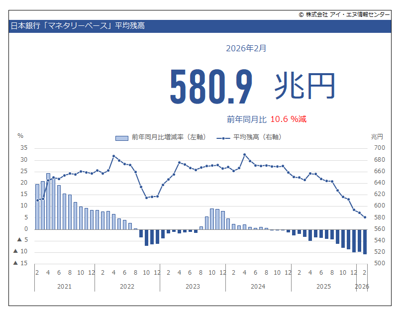 マネタリーベース（日本銀行）2026年2月データが公表されました。平均