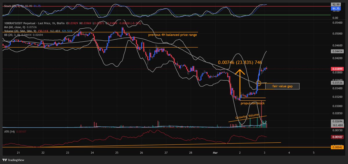 x0_APE's tweet photo. $RATS +24% significant growth over the past day. The recent expansion after the cross of the moving average has been consistently supporting higher prices. IF volume can continue to increase, and average true range can maintain it's uptrend, then I will look for retrace to BPR https://t.co/m9vvl2Z8JI