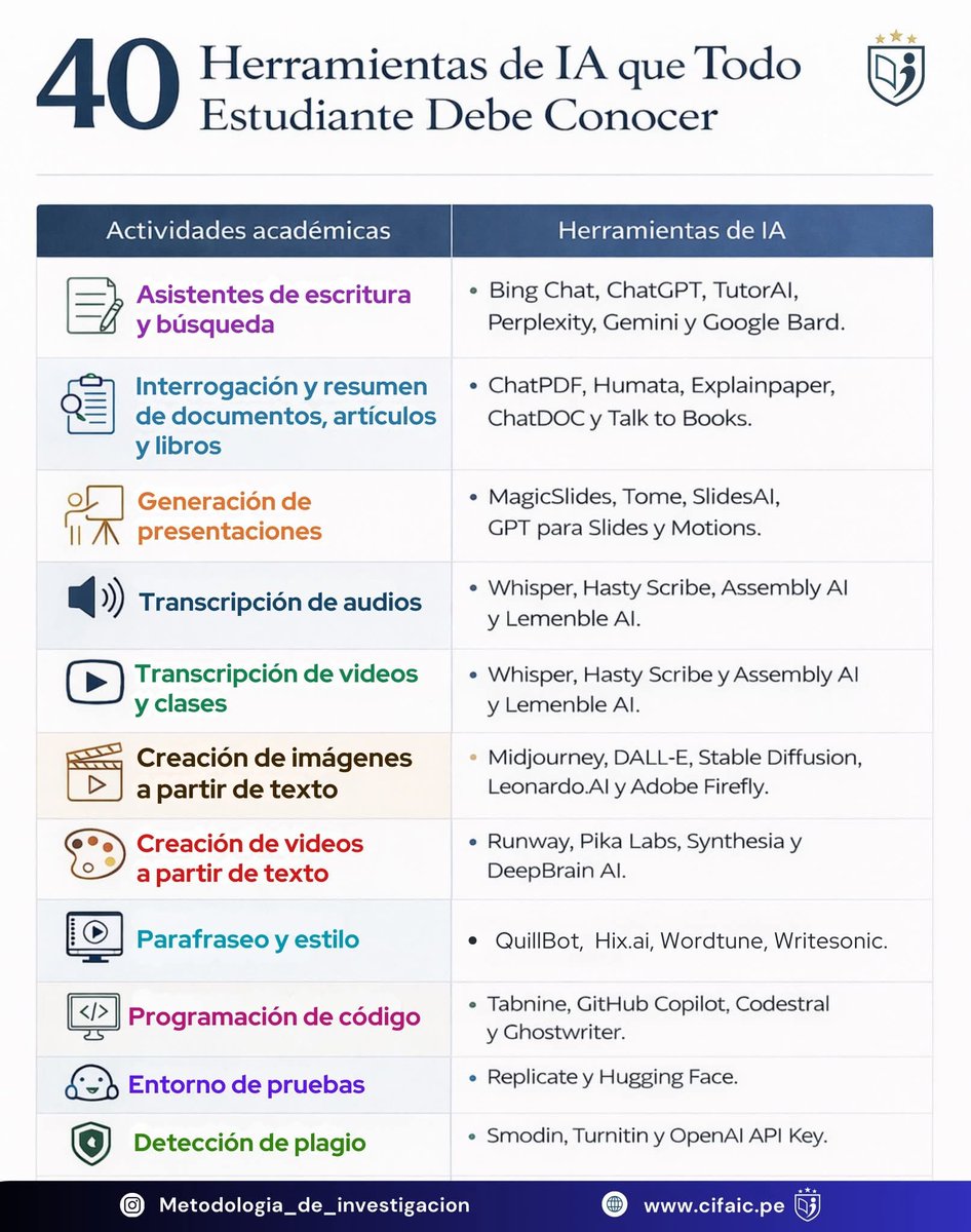 ¿Sientes que el tiempo no te alcanza para investigar o diseñar? ⏳ La IA no reemplaza al docente, lo potencia. Desde transcribir clases hasta resumir papers, estas 40 herramientas son el aliado perfecto para un aprendizaje eficiente. ¡Transforma tu flujo de trabajo! 🚀💻
Créditos