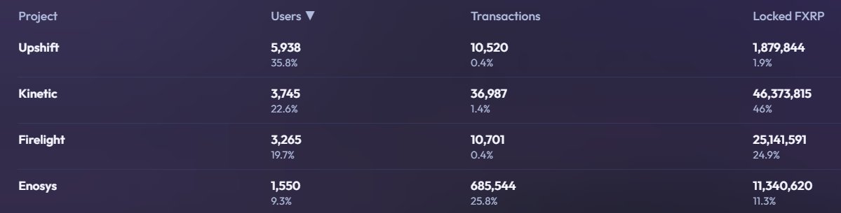Where is FXRP actually being used across Flare?

We built an FXRP Dashboard to make it transparent.

Here’s the current breakdown 👇

Most users:
<a href="/upshift_fi/">Upshift</a> 
<a href="/Kinetic_Markets/">Kinetic.Market☀️</a> 
<a href="/Firelightfi/">Firelight</a>

Most transactions:
<a href="/SparkDexAI/">SparkDEX</a> 
<a href="/enosys_global/">Ēnosys</a>

Most locked FXRP:
<a href="/Kinetic_Markets/">Kinetic.Market☀️</a>