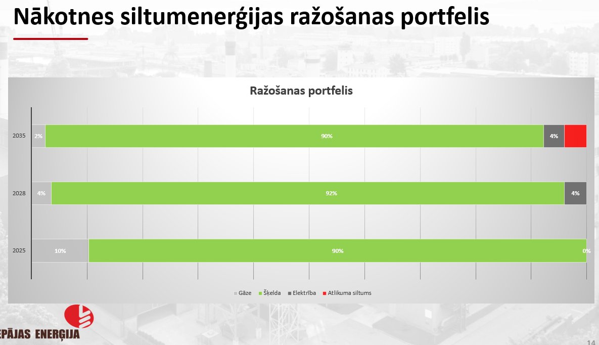 AndrisKulbergs's tweet photo. Liepāja ir viens no sakārtotākajiem siltumtīkliem Latvijā, bez kaut kādas pseido konkurences un siltumtirga kā Rīgā

2000jos Liepājas siltumapgāde bija totāli sabrukusi un bankrota priekšā – tad devās mācīties pie Rīgas Siltums un Latvenergo kā to uzlikt uz kājām.
Pēc piektdienas apmeklējuma man ir skaidrs – šoreiz @RSiltums  ir jādodas pieredzes braucienā uz Liepājas Enerģiju – nopietni!
Izrādas, ka 2000šajos Liepājas siltuma tīkls bija tik sabrucis, ka plāni bija neturpināt ar centralizēto siltumu un iet uz decentralizāciju. Masveidā klienti atslēdzās no tīkla, jo lētāk bija pašiem un garantija, ka nebūs pārrāvumu.

Ko Liepājas Enerģija ir paveikusi:
· Liepājas Enerģija ir nomainījusi 99,6% no visas 121,8 km siltumtrases, kur vidējais vecums ir 10 gadi! (Rīgā 60% nomainīti un vidējais vecums ir 28,6 gadi un augošs)
· Liepāja ir Nr1 vietā Latvijā ēku siltināšanā, kur katru gadu ir jāpieslēdz 2,4MW jauni klienti dēļ siltināšanā pazaudētiem siltuma pārdošanas ieņēmumiem (Rīgā ir sliktākā siltināšana Latvijā – tikai 10% ēku)
· Liepājas Enerģija gadiem spēja noturēt nemainīgi zemu siltuma tarifu 54,95 €/MWh
· Liepājas Enerģija ir panākusi samazinājumu siltuma tīkla temperatūrā līdz 70-95 grādi (Rīgā ir vecais LPSR standarts 100 – 118 grādi)
· 0,5-1milj € ikgadējās investīcijas jauniem pieslēgumiem
· Spēja atteikties no dabasgāzes (tikai 10%) konvertējot uz biokurināmo mērķtiecīgi samazinot tarifu caur koģenerāciju (vienlaicīgi ražojot siltumu un elektrību no viena resursa) - Rīgā 67% dabasgāze
· Domā par attīstību – ieviešot atlikumsiltuma nodošanu tīklā, savienojot Karaostu ar Liepājas pilsētas tīklu, biznesa parku pievienošana

Rīgas SIltums iesaku aizbraukt uz Liepāju un iepazīties kā no sabrukuša tīkla ir iespēja saimniecību ne tikai izglābt no bankrota, bet arī modernizēt un attīstīt domājot par galveno uzdevumu = saglabāt zemu siltuma tarifu iedzīvotājiem un samazināt patēriņu caur ēku siltināšanu vienlaicīgi pieslēdzot jaunus klientus palielinot tīklu

Liepājas Enerģijas akcionāru struktūra ir sakārtota, kur 51% pieder AS “Latvenergo”; 39% Liepājas valstspilsētas pašvaldība un 10% SIA “Enerģijas Risinājumi” (privātais G.Kokorevičs), kamēr Rīgā valda haoss bez saimnieka, kur 49% @EM_gov_lv , 49% @RigasDome un 2% privātais
