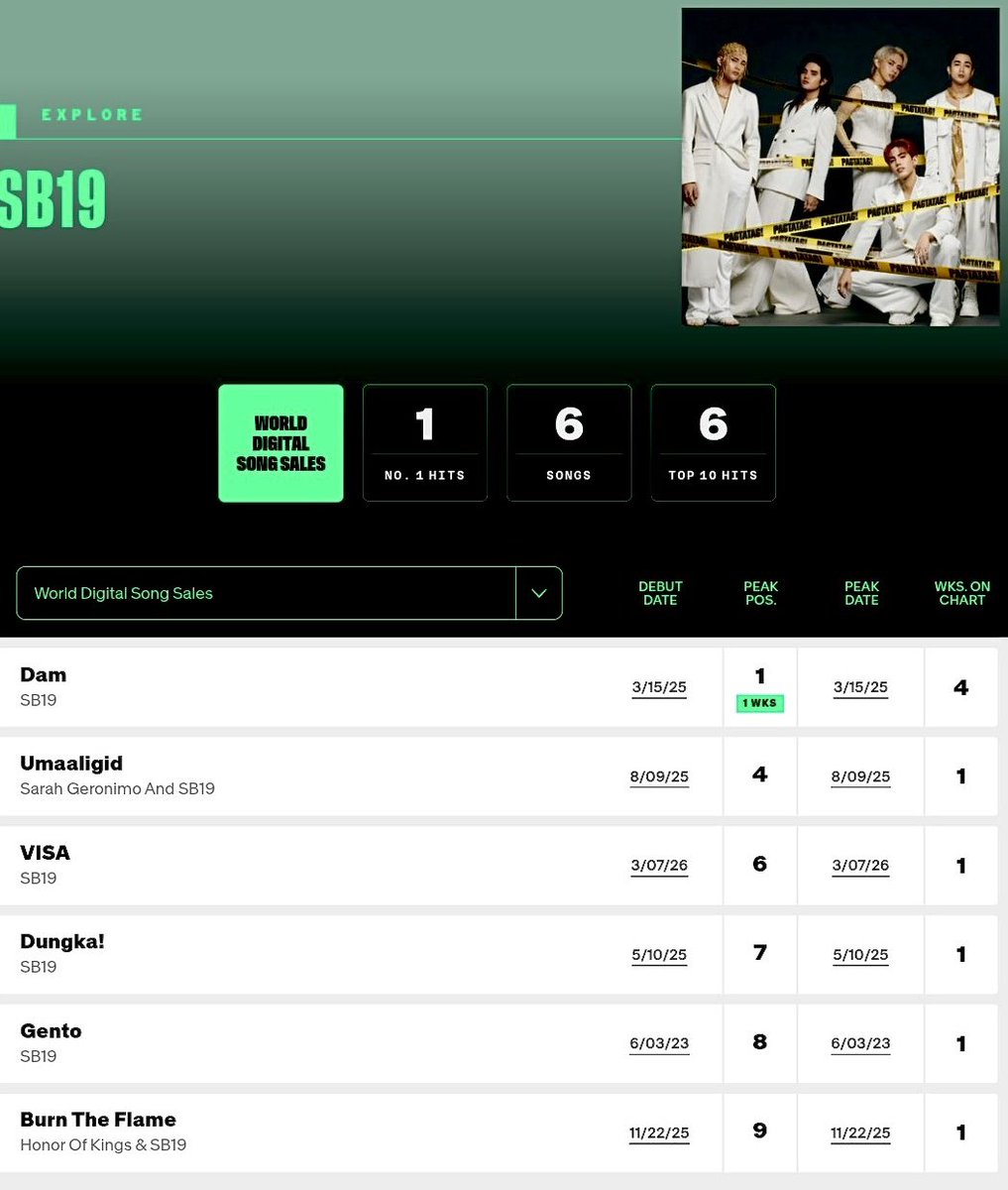 VISA officially enters the 6th spot on the Billboard World Digital Sales.

This also marks the SB19’s 6th song entering top 10.

Dam - 1st 
Umaaligid - 4th
Visa - 6th (new)
Dungka - 7th
Gento - 8th
Burn the Flame - 9th

Congratulations, everyone 😭
Thank you so much to our