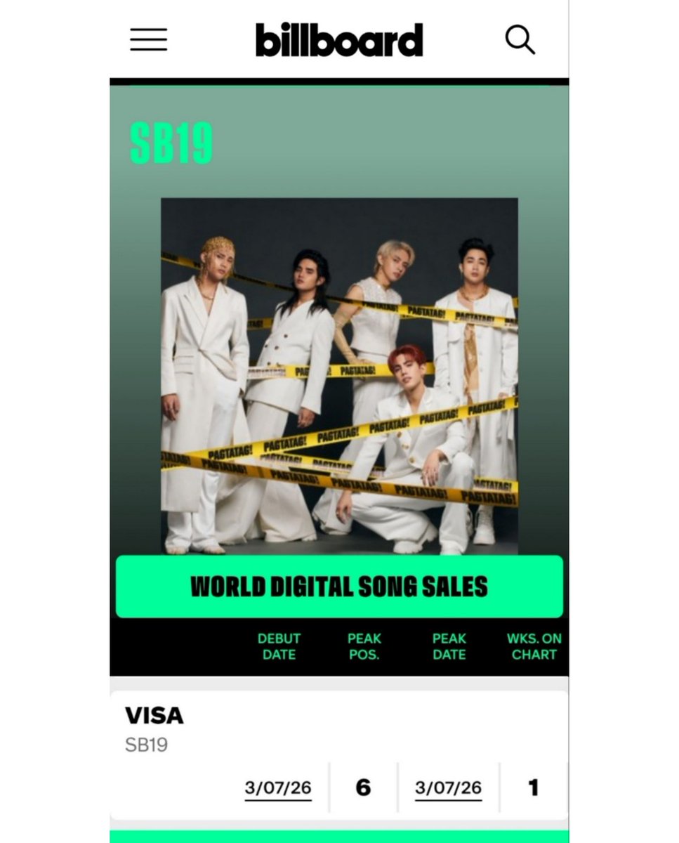 [BILLBOARD CHART] 

Let's celebrate! 🎉

VISA debuts on Billboard World Digital Song Sales chart at #6!

🔗billboard.com/artist/sb19/ch…

VISA BILLBOARD TOP 6 WDSS
<a href="/SB19Official/">SB19 Official</a> #SB19 #SB19VISA