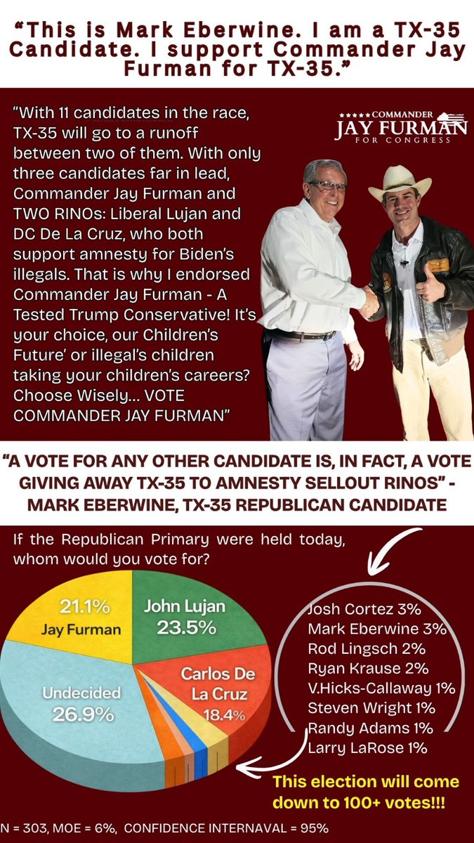 CommanderFurman's tweet photo. Candidate in 35 now #endorses me in the race for #TX35. Anyone committed to saving this country from RINOS knows how critical this moment is. Mark Eberwine embodies service to country! Thank you, Mark!

Liberal #Lujan and #DelaCruz are supporting amnesty and have F ratings as conservatives.