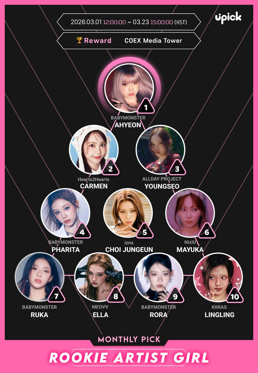 UPICK_twt's tweet photo. ❤ March Monthly Pick
🗂#ROOKIE ARTIST(G)

#BABYMONSTER #AHYEON
#Hearts2Hearts #CARMEN
#ALLDAYPROJECT #YOUNGSEO
#BABYMONSTER #PHARITA
#izna #CHOIJUNGEUN
#NiziU #MAYUKA
#BABYMONSTER #RUKA
#MEOVV #ELLA
#BABYMONSTER #RORA
#KIIRAS #LINGLING

🗓~3/23 3PM
🔗https://t.co/f00cUUWm7K https://t.co/bRM7nrDsv1