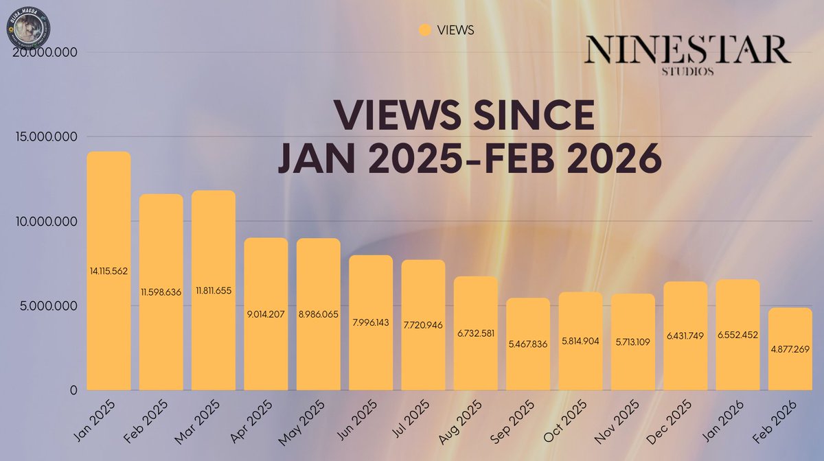the next monthly summary - we finished February 2026:  views 4 877 269
once again we see that most views are focused on FayeYoko!!!, and Siripun is fooling people with shorts! you’ll gain about 300k on shorts :( because it’s a random scroll, and it only takes a second to land)