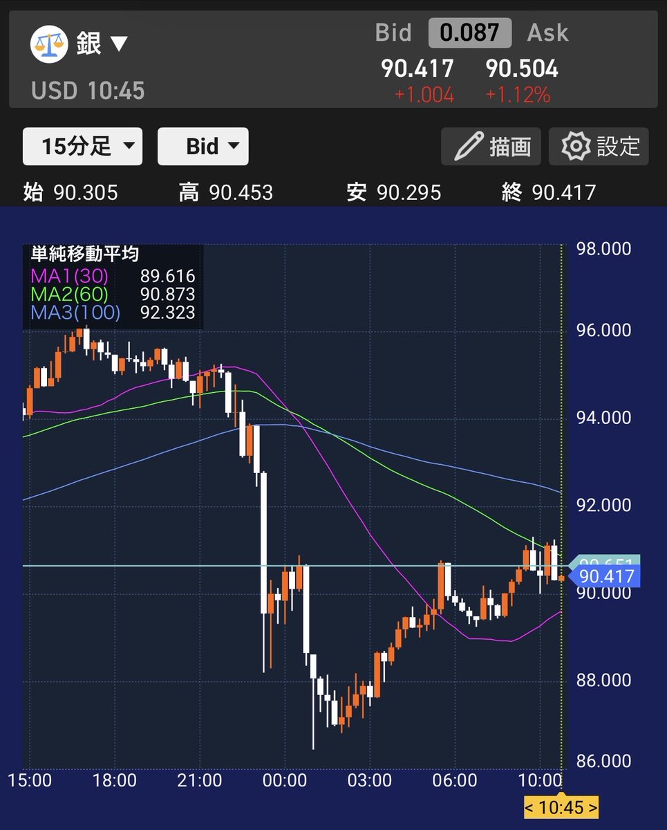 DEN2016_'s tweet photo. 今更ではあるけど。

貴金属からエネルギーのターンかな。

貴金属上がりすぎてるんで、エネルギーの方が上値余地あるみて動きそう。

昨日銀は95→87まで持てたんで、売り直しと

原油は先に上がっちゃってるので天ガスにしてみる。 https://t.co/DPU6cltWDN