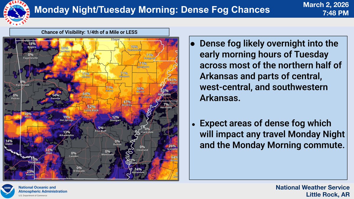 NWSLittleRock's tweet image. Dense Fog likely over a large portion of Arkansas tonight through the early morning hours on Tuesday. Expect any travel tonight thru the Tuesday Morning commute to be impacted across parts of the state as visibilities are expected to drop to a quarter mile or less. #arwx #fog