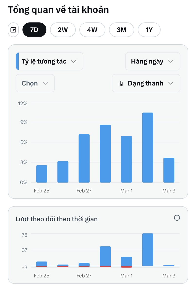 DangManhQuyen's tweet image. Engagement = Engagement 
Đừng chỉ like
Hãy like + comment 
Để chúng ta sẽ thường xuyên thấy nhau trên Home Timeline
Victor vẫn cày tương tác mạnh nhé, anh em nào cần tương tác cứ thả comment dưới post này, Victor ghé page tương tác lại
#tuongtac #engagement #cheo
