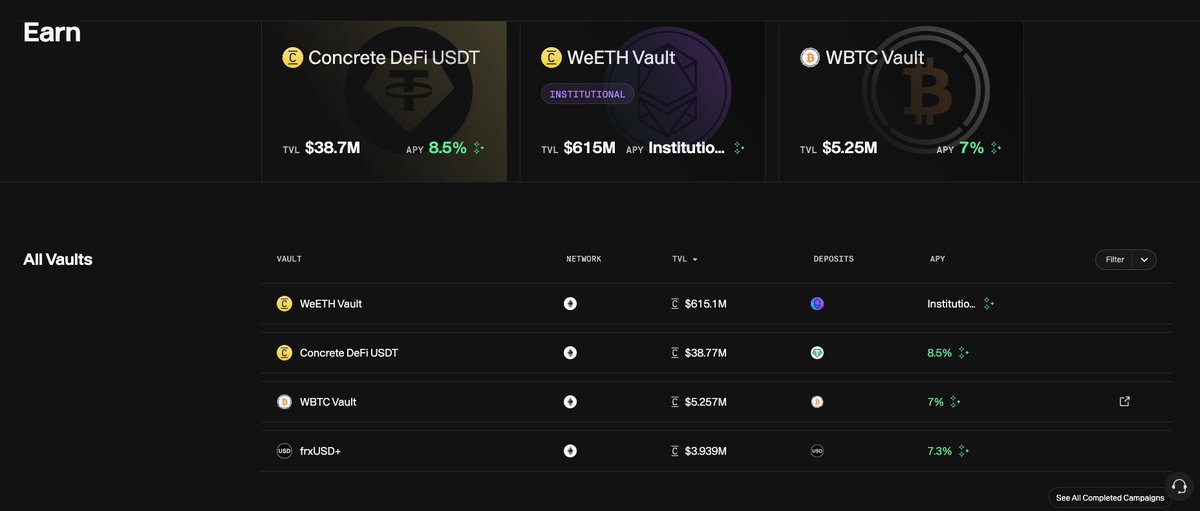 Everyone in DeFi talks about APY

This is the philosophy behind <a href="/ConcreteXYZ/">Concrete</a>  Protocol vaults:
➜ Active allocation
➜ Enforced risk controls
➜ Automated rebalancing
➜ Managed DeFi, not passive farming

But APY by itself tells you almost nothing

That’s why the smarter question