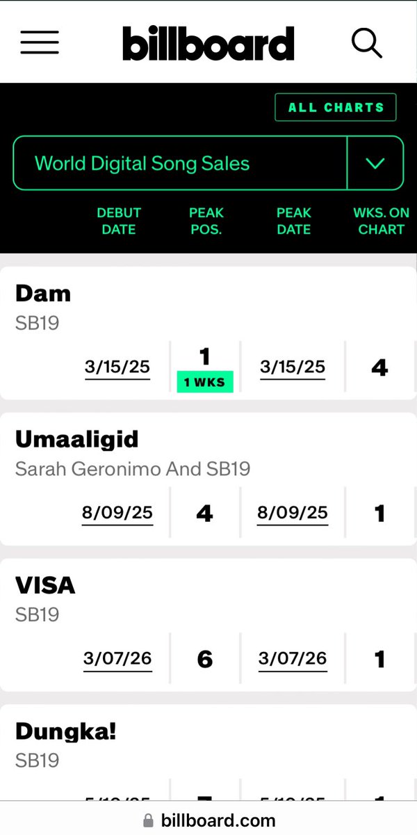 Congrats SB19 and A’TIN !! VISA #6 sa Billboard World Digital Song Sales!🎉

#SB19 <a href="/SB19Official/">SB19 Official</a> #Ppop