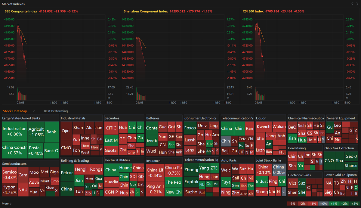 Sino_Market's tweet photo. 🇨🇳ALL A-SHARE INDICES TURN NEGATIVE: SHANGHAI COMPOSITE DOWN 0.28%, SHENZHEN COMPONENT DOWN 0.85%
#CHINA $SHCOMP $SSEC $ASHR $HSI $KWEB $FXI $HXC $DRAG $YINN $YANG #STOCKMARKET
(https://t.co/43xLbkl4Lt) https://t.co/RE9vUNCZ3P
