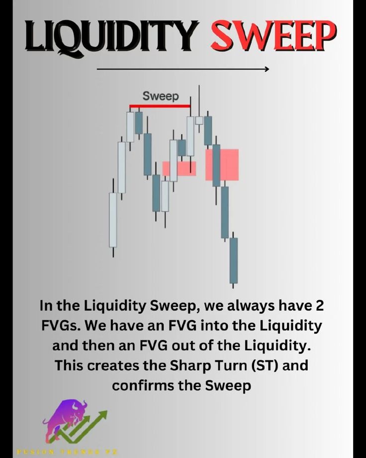 Liquidity sweep and grab