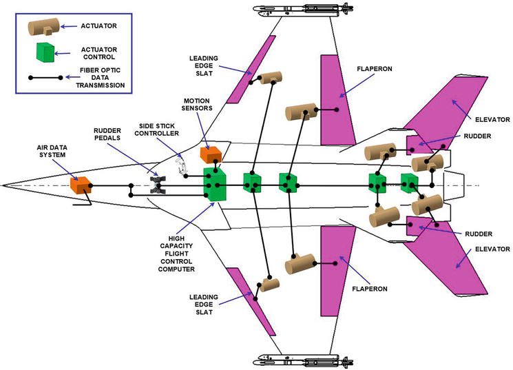 kathypotts's tweet photo. Fly-by-Light Technology ✈️
Optical fiber delivers massive SWaP reduction: lightweight, high-bandwidth, EMI-immune links between sensors, actuators, and high-capacity flight computers. https://t.co/EJMfpxxKPG