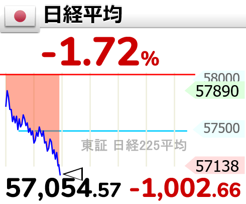 GOLD_OIL's tweet photo. ↘【日経平均】下げ幅1,000円超

10時56分　1,002.67円安の 57,054.57円 https://t.co/WJ8TeEagwR