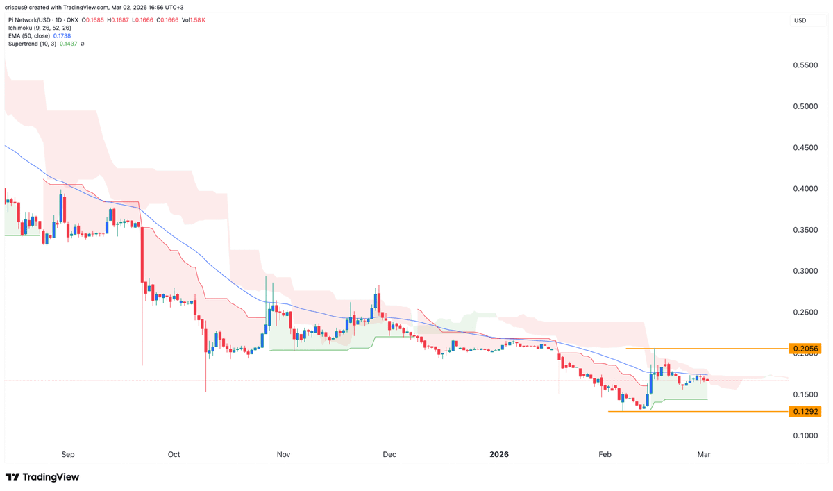 DỰ ĐOÁN GIÁ PI COIN CHO THÁNG 3 NĂM 2026 TRONG BỐI CẢNH NÂNG CẤP MẠNG LƯỚI, TĂNG CƯỜNG XÁC MINH DANH TÍNH (KYC) VÀ PHÂN PHỐI PHẦN THƯỞNG.

Giá Pi Coin đã tăng nhẹ trong tháng Hai khi Bitcoin và hầu hết các altcoin khác giảm. Sau khi giảm xuống mức thấp kỷ lục