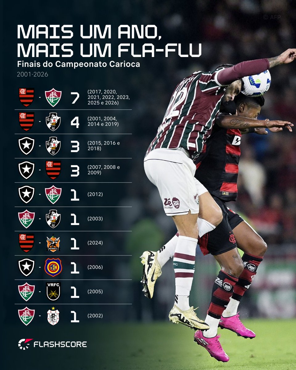 FlashscoreBR's tweet photo. Mais um ano se passou e mais um Fla-Flu chegou! Essa vai ser a SÉTIMA VEZ que Flamengo e Fluminense decidem o Campeonato Carioca no Século XXI!
#Flashscore #Estadual #FlaFlu https://t.co/sZ6HYE7sKB
