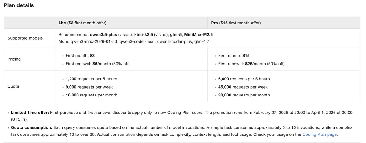 Wow. Alibaba Cloud just launched Coding Plan.

Starting at just $3/month for 18,000 requests.

For that price, you get access to 4 of the best open-weight models right now without needing to subscribe to multiple platforms:

- Qwen 3.5-Plus (multimodal)
- Kimi K2.5 (multimodal)
-