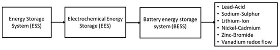 energies_mdpi's tweet photo. ✨ #HighlyCitedPaper #Battery Storage Use in the Value Chain of #Power Systems
👉 https://t.co/ohwFwe21CI
#AncillaryServices #ControlTechniques #EnergyStorage #FlowBattery #LithiumIonBattery #Microgrid #PowerSystem #PowerQuality #RenewableEnergy
#mdpienergies #openaccess https://t.co/ssyoyYvzIk