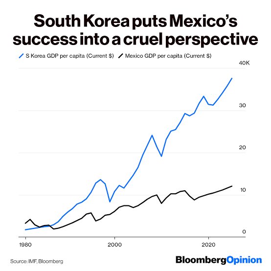 Cada vez que veo esta gráfica me dan pesadillas. 

En los 80s, Corea del Sur y México tenían PIBs per capita comparables; 40 años después, nos triplica. 

Las decisiones tomadas por ambos países en estos años dieron resultados drásticamente diferentes.

Corea del Sur:
- Tiene un