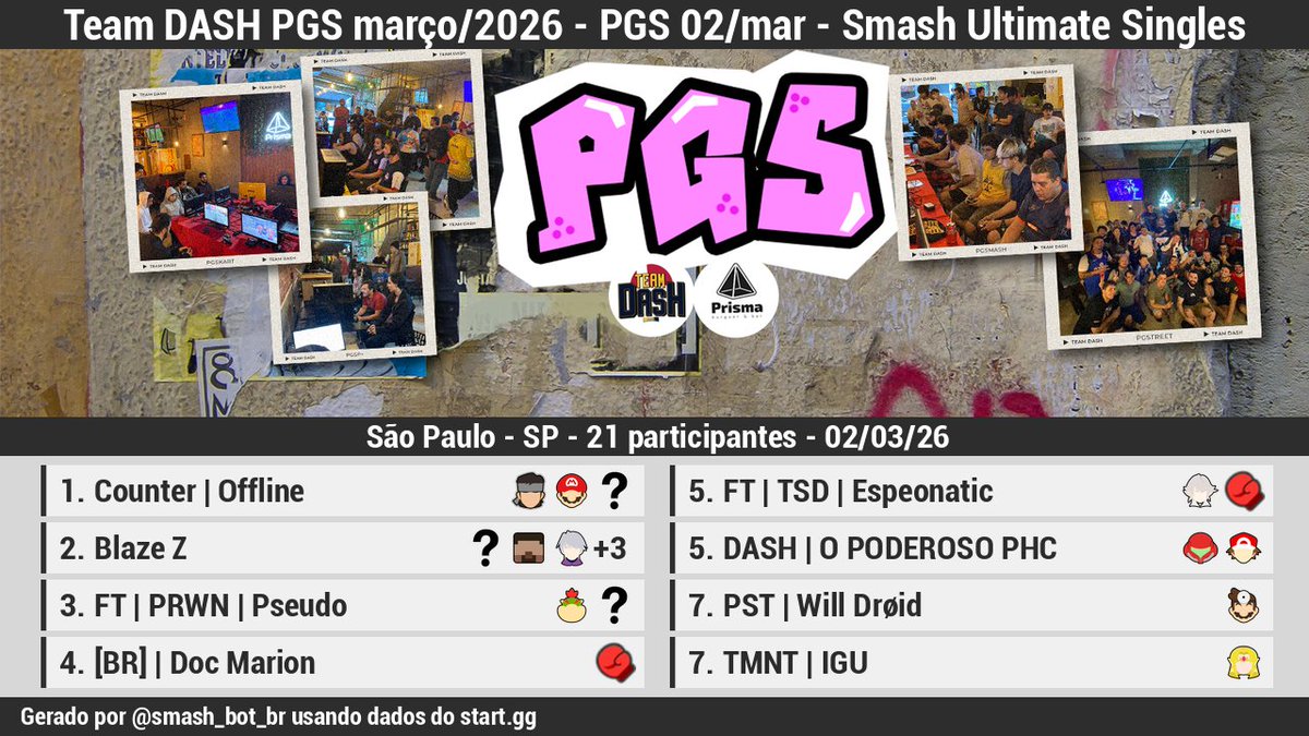 🏆 [Resultados][Offline]

Team DASH PGS março/2026 - PGS 02/mar - Smash Ultimate Singl…

1 <a href="/Offline_SL/">Offline</a>
2 <a href="/Blaze_ZSSB/">Blaze</a>
3 FT | PRWN | Pseu…
4 [BR] | Doc Mario…
5 <a href="/Espeonatic/">Espelho</a>
5 <a href="/ManoPhoca/">Toriello</a>
7 PST | Will Drøid
7 <a href="/IgoRogi_S/">Igor Sanches</a>

Bracket: start.gg/tournament/tea…