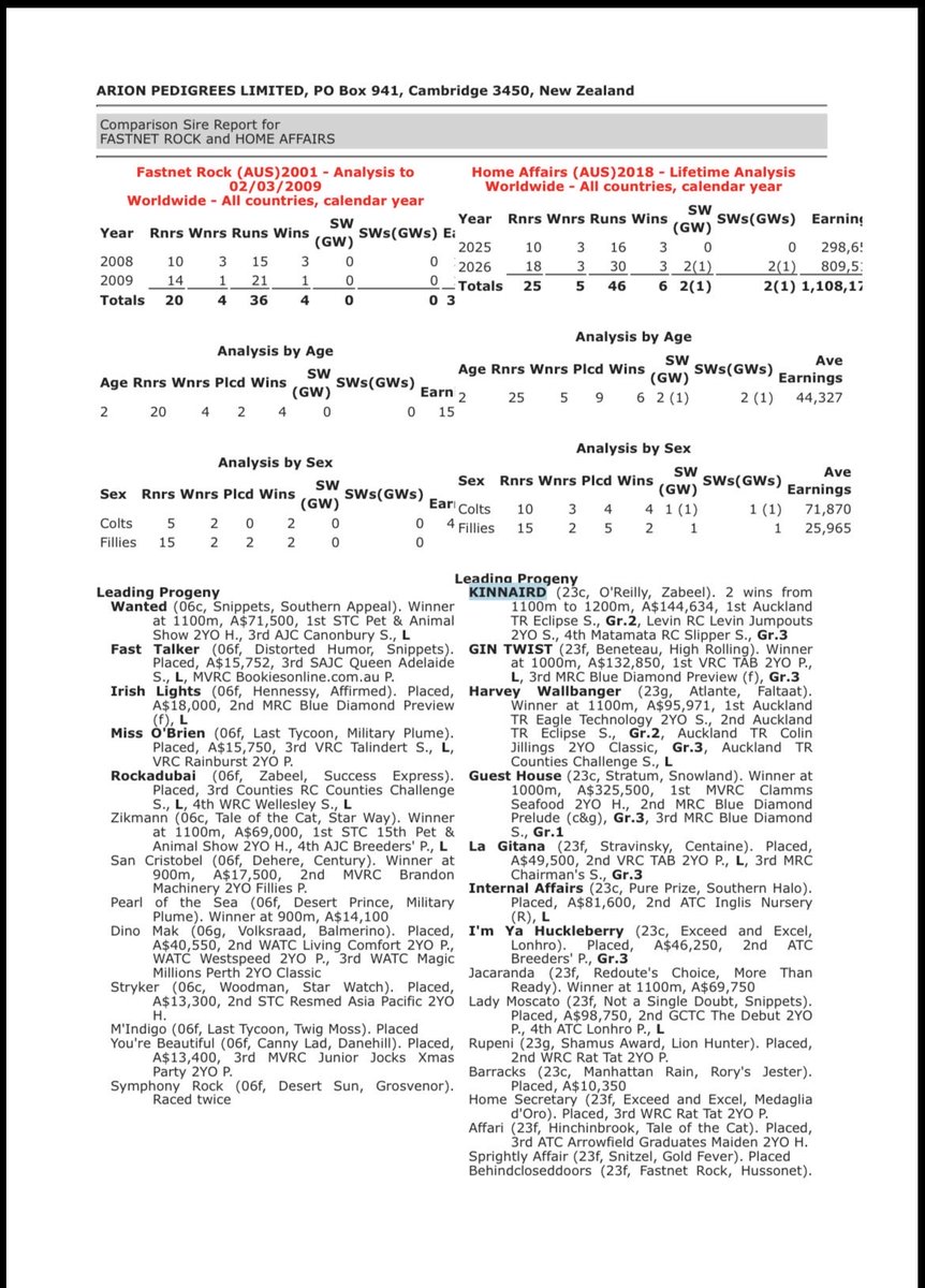 JamesBester4's tweet photo. HOME AFFAIRS (to yesterday) versus Australia’s proven Champion Sires (to exact same point in their respective careers) 🤷🏼‍♂️ (just the facts/data) 👇 https://t.co/HOG4YtJVh8