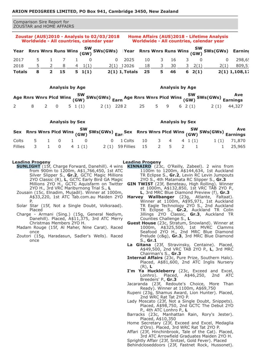 JamesBester4's tweet photo. HOME AFFAIRS (to yesterday) versus Australia’s proven Champion Sires (to exact same point in their respective careers) 🤷🏼‍♂️ (just the facts/data) 👇 https://t.co/HOG4YtJVh8