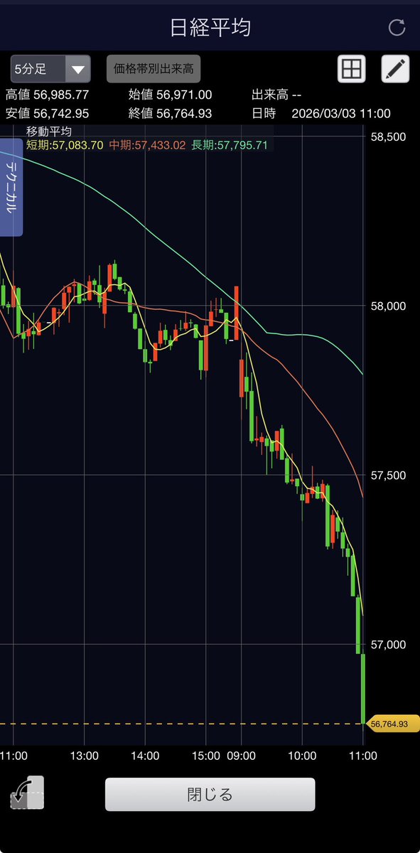 なにこれ？？？😭😭😭

日経どんどん下がっていくんだけど、なにがあった？？

なんか指してたやつがどんどん約定されてるんやけど😱