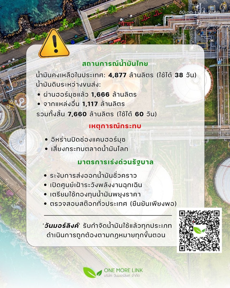 onemorelink's tweet image. Thailand still has 60 days of oil reserves available! 🛡️💧
Here’s a quick summary of the current oil situation 👇
#OilUpdate #OilPrices #CrudeOil #OneMoreLink #Environment #IndustrialWaste #IndustrialWasteDisposal #WasteManagementCompany