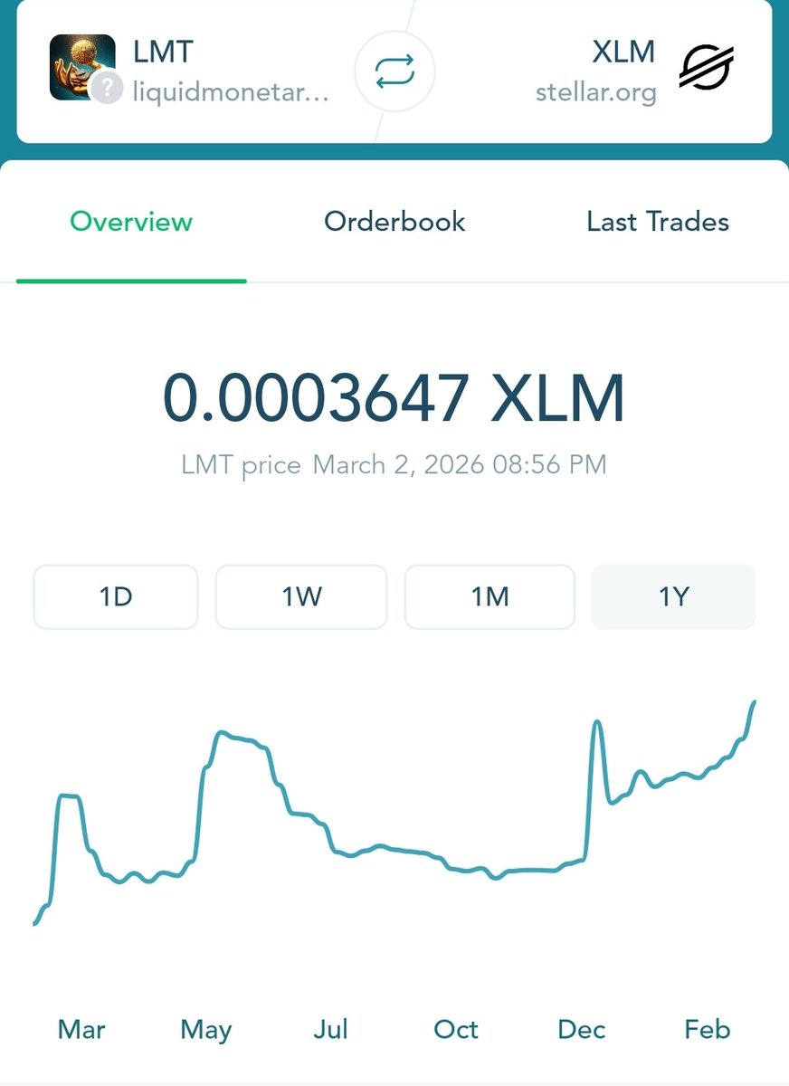 LiquidEcosystem's tweet photo. Ticker; $LMT
Domain; https://t.co/YjQNdyg2wC
BlockChain; #Stellar
Wallet;#Lobstr / #Scopuly /#Lumexo
OnRamp/OffRamp; https://t.co/zk4bjqI9bG
We have hit a new #ATH
$LMT / $Xlm pairing @ 0.0003647 $Xlm per $LMT congratulations to all holders you've came a Long way almost 1yr $LMT has been live no Ruggs, No Scams, No Jeets! Diamond hands holders๐๐ซก
https://t.co/8MBrm2LQOk