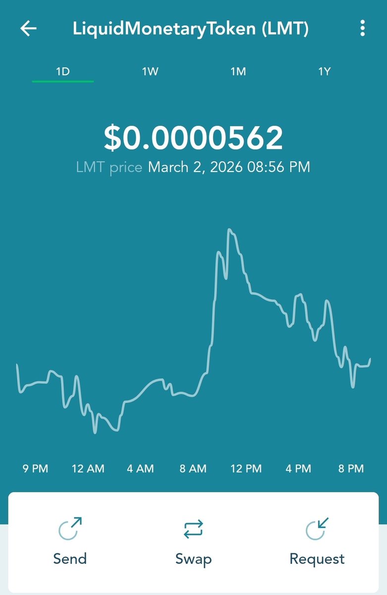 LiquidEcosystem's tweet photo. Ticker; $LMT
Domain; https://t.co/YjQNdyg2wC
BlockChain; #Stellar
Wallet;#Lobstr / #Scopuly /#Lumexo
OnRamp/OffRamp; https://t.co/zk4bjqI9bG
We have hit a new #ATH
$LMT / $Xlm pairing @ 0.0003647 $Xlm per $LMT congratulations to all holders you've came a Long way almost 1yr $LMT has been live no Ruggs, No Scams, No Jeets! Diamond hands holders๐๐ซก
https://t.co/8MBrm2LQOk