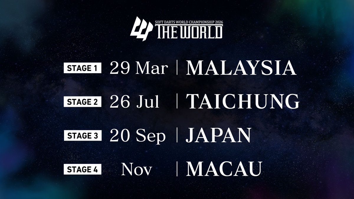 darts_theworld's tweet image. 🌏THE WORLD 2026 トーナメントスケジュール更新🌏

✅STAGE 2
📍台中
📅7/26（日）

✅STAGE 3
📍日本（日本ダーツ祭り2026）
📅9/20（日）

詳しくは👇
darts-theworld.com/jp/schedule/