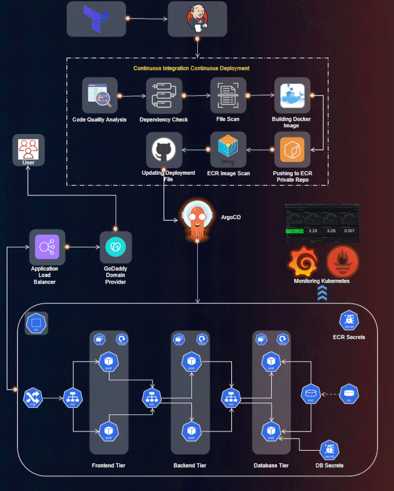 uday_devops's tweet photo. End-to-End CI/CD Pipeline for Kubernetes Deployment:

This project demonstrates a complete, secure, and automated CI/CD workflow for deploying applications on Kubernetes using modern DevOps tools and GitOps practices.

🔧 Terraform  
Infrastructure as Code (IaC) for provisioning and managing cloud resources.

🤖 Jenkins  
Automates build, test, and deployment pipelines.

🛠️ CI/CD Pipeline Includes  
✅ Code quality analysis  
✅ Dependency vulnerability scanning  
✅ Filesystem security scans  
✅ Docker image build

🔍 Trivy  
Scans Docker images for vulnerabilities before pushing to the registry.

📦 Amazon ECR  
Stores and manages Docker images securely.

🌍 GitHub  
Source control and GitOps repository for deployment manifests.

🚀 Argo CD  
Automates Kubernetes deployments using a declarative GitOps approach.

🌐 Application Load Balancer (ALB)  
Distributes incoming traffic efficiently across services.

🌐 GoDaddy  
Handles domain and DNS configuration.

🎛️ Application Architecture  
Frontend, backend, and database deployed as separate Kubernetes pods  
Secure secrets management for ECR and database access

📊 Monitoring & Observability  
📈 Prometheus for metrics collection  
📊 Grafana for visualization and insights

This CI/CD pipeline ensures scalability, security, and reliability for cloud-native applications running on Kubernetes.