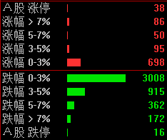 OldK_Gillis's tweet photo. 我有个习惯，只要跌停股从个位数增加至两位数，且大于35只，我会不断降低仓位，直到下一个热点题材走强再重新买回来

目的：保本/保住上一波利润 https://t.co/tw8dYkK3e7
