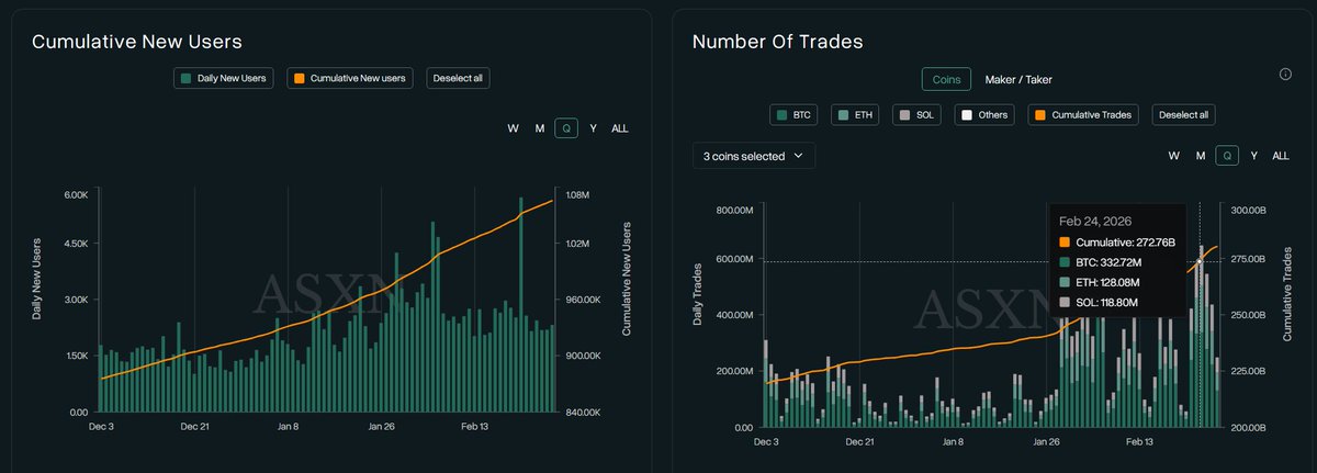 itsnickford's tweet photo. It's becoming increasingly clear, $HYPE will be a top 5 coin. It's only a matter of when.

HIP-3 Daily OI at all time highs, volume breaks $2 Billion today alone. 

Continues to gain 2,000+ new users a day and those traders are placing more trades now than ever.

Traders never wanted options, they wanted leverage and 24/7 markets. 

When the news broke this weekend, you didn't have to wait till TradFi opened, people flocked to Hyperliquid. 

Hyperliquid will become the preferred place to trade in 2026. It's having it's own Robinhood moment. 

It's going to force every traditional brokerage to rethink strategy.