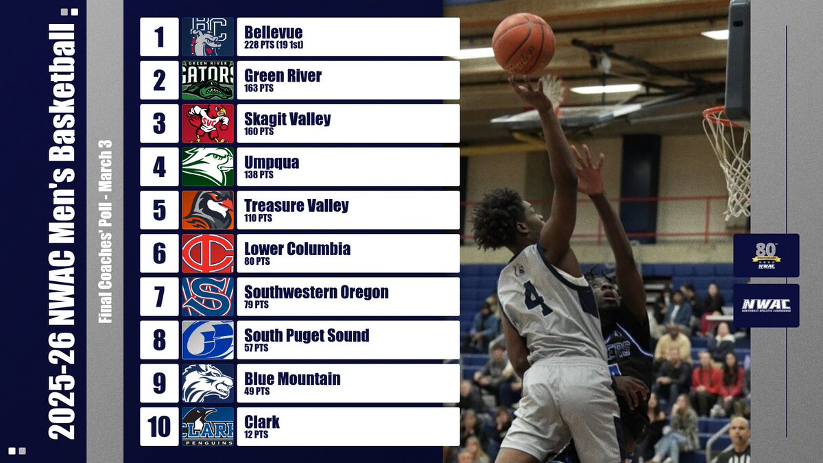 NWACSports's tweet photo. Bellevue finishes the year unanimous in the Final NWAC Men's Basketball Coaches' Poll for 2026! Tournament begins on Wednesday‼️🏀 #NWACmbb

🔗 See the full poll at https://t.co/bAMik8xeMt https://t.co/ECMyhhUfz6