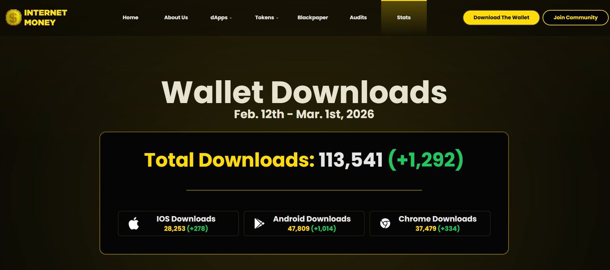 InternetMoneyio's tweet photo. 💪We continue to grow as a product and community. 

🎉Total wallet downloads: 113,541
🍎iOS: 28,253 (+278)
🤖Android: 47,809 (+1,014)
🔵Chrome: 37,479 (+334)

🔥Totaling 1,292 NEW downloads. 
🔥With an average of ~72 NEW downloads PER DAY, every day.

💰We hope you have been enjoying all the new updates. With more coming soon!