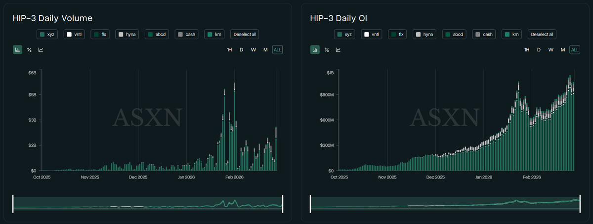 itsnickford's tweet photo. It's becoming increasingly clear, $HYPE will be a top 5 coin. It's only a matter of when.

HIP-3 Daily OI at all time highs, volume breaks $2 Billion today alone. 

Continues to gain 2,000+ new users a day and those traders are placing more trades now than ever.

Traders never wanted options, they wanted leverage and 24/7 markets. 

When the news broke this weekend, you didn't have to wait till TradFi opened, people flocked to Hyperliquid. 

Hyperliquid will become the preferred place to trade in 2026. It's having it's own Robinhood moment. 

It's going to force every traditional brokerage to rethink strategy.