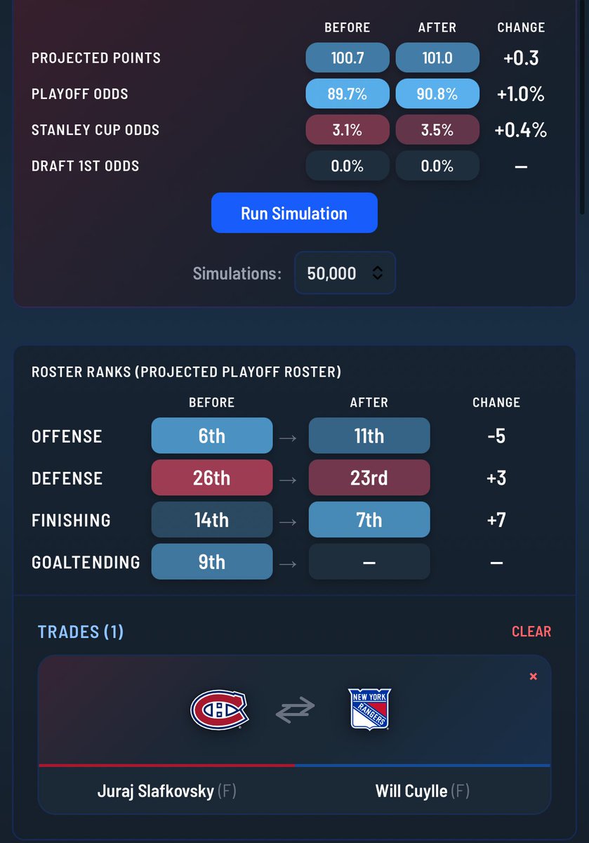 Using hockeystats.com Roster Builder, I traded Slafkovsky for Cuylle and the Habs got better

#puckknower