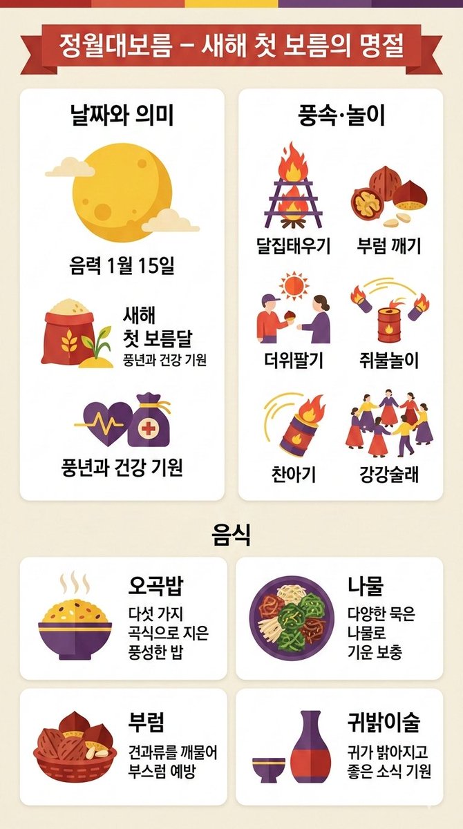 seamancsh's tweet photo. 오늘 정월대보름인데 지루한 백과사전 읽고 계실 건가요?
무슨 날인지, 오곡밥이랑 부럼은 왜 먹는지 딱 '2장의 인포그래픽'으로 싹 다 요약했습니다.
​제대로 된 정보는 블로그에서 확인하세요.
​👉 https://t.co/rW0UvhnAlJ
​#정월대보름 #오곡밥 #부럼깨기 #BSBKTV https://t.co/BjbmCeddj7