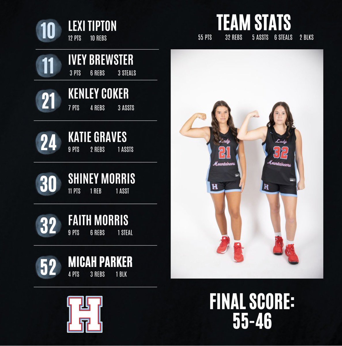 HeritageLMntnrs's tweet photo. Game 33 stats | headed to the Region championship. https://t.co/BWnanHIlnt
