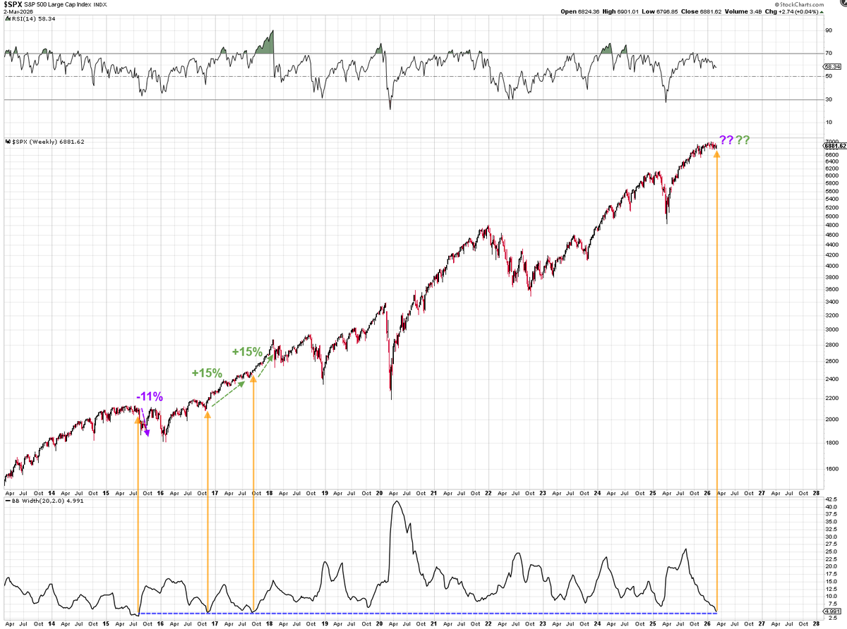Mr_Derivatives's tweet photo. $SPX The last time the weekly Bollinger Bands have been this tight was in 2017, 2016, 2015!

Looked what happen then. 

The price compression couldn't take it anymore and a decisive move was born.

We are soooo due right now it's not even funny.

Question is, are you Team Purple or Team Green?